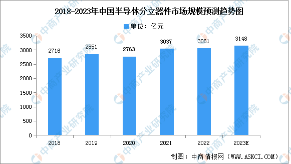 2023年中国半导体分立器件市场现状及有利因素预测分析NG体育（图）(图1)