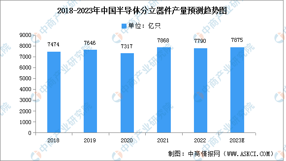 2023年中国半导体分立器件市场现状及有利因素预测分析NG体育（图）(图2)