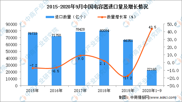 NG体育下载：2020年1-9月中国电容器进口数据统计分析(图1)