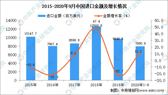 NG体育下载：2020年1-9月中国电容器进口数据统计分析(图2)