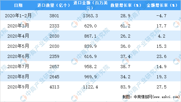 NG体育下载：2020年1-9月中国电容器进口数据统计分析(图3)