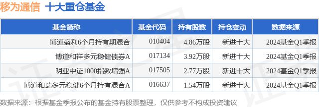 NG体育app：5月8日移为通信跌534%博道盛利6个月持有期混合基金重仓该股(图1)
